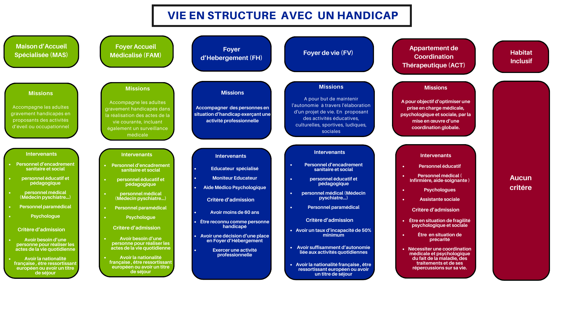 Perte autonomie structure  (1).png